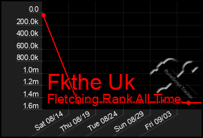 Total Graph of Fkthe Uk