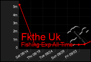 Total Graph of Fkthe Uk