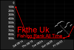 Total Graph of Fkthe Uk