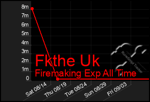 Total Graph of Fkthe Uk