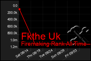 Total Graph of Fkthe Uk