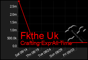 Total Graph of Fkthe Uk