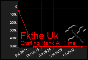 Total Graph of Fkthe Uk