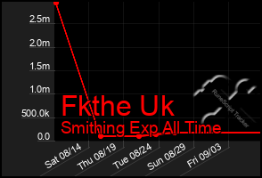 Total Graph of Fkthe Uk