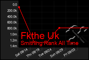 Total Graph of Fkthe Uk