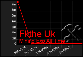 Total Graph of Fkthe Uk