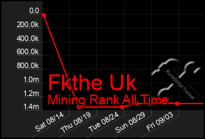 Total Graph of Fkthe Uk