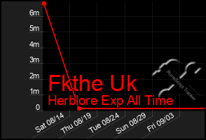 Total Graph of Fkthe Uk