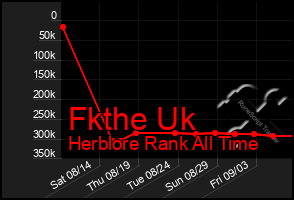 Total Graph of Fkthe Uk