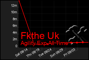 Total Graph of Fkthe Uk