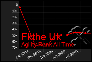 Total Graph of Fkthe Uk