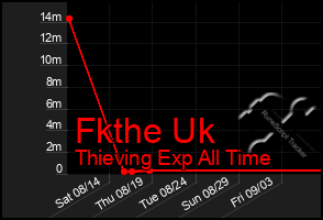 Total Graph of Fkthe Uk