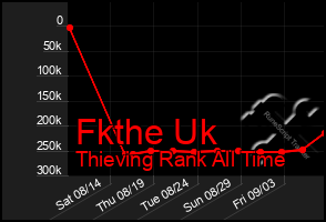 Total Graph of Fkthe Uk