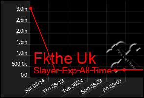 Total Graph of Fkthe Uk