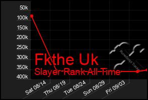 Total Graph of Fkthe Uk