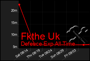 Total Graph of Fkthe Uk