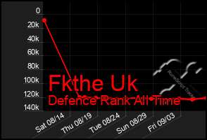 Total Graph of Fkthe Uk