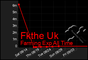 Total Graph of Fkthe Uk