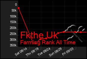 Total Graph of Fkthe Uk