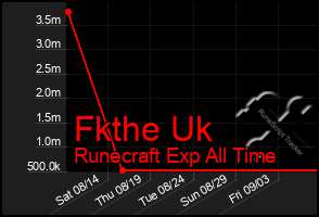 Total Graph of Fkthe Uk