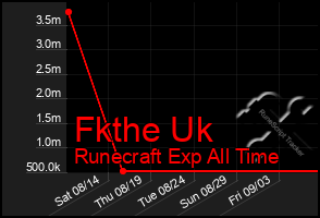 Total Graph of Fkthe Uk