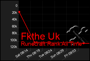 Total Graph of Fkthe Uk