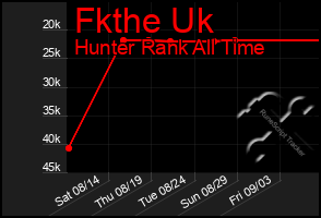 Total Graph of Fkthe Uk