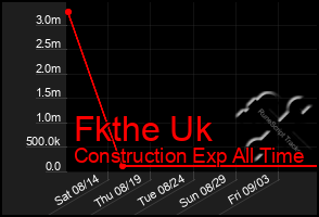 Total Graph of Fkthe Uk