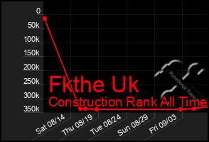 Total Graph of Fkthe Uk