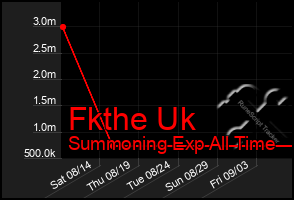 Total Graph of Fkthe Uk