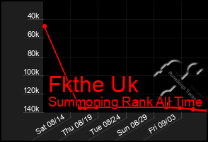 Total Graph of Fkthe Uk