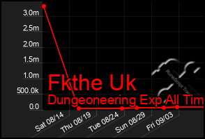 Total Graph of Fkthe Uk