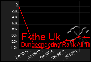 Total Graph of Fkthe Uk