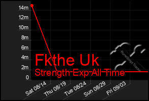 Total Graph of Fkthe Uk