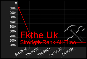 Total Graph of Fkthe Uk