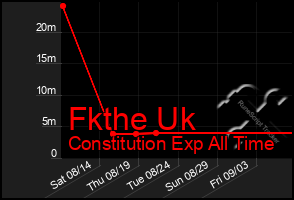 Total Graph of Fkthe Uk