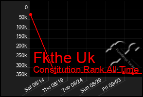 Total Graph of Fkthe Uk