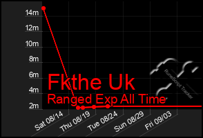 Total Graph of Fkthe Uk