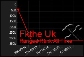 Total Graph of Fkthe Uk