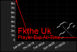 Total Graph of Fkthe Uk