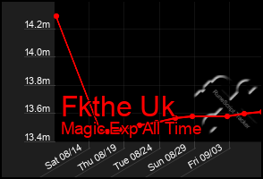 Total Graph of Fkthe Uk