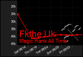 Total Graph of Fkthe Uk