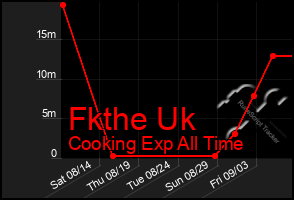 Total Graph of Fkthe Uk