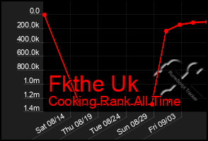 Total Graph of Fkthe Uk