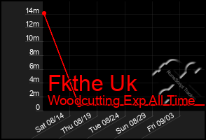 Total Graph of Fkthe Uk