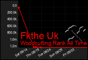 Total Graph of Fkthe Uk