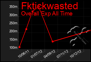 Total Graph of Fktickwasted