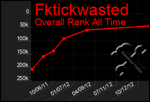 Total Graph of Fktickwasted