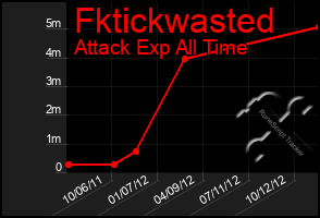 Total Graph of Fktickwasted