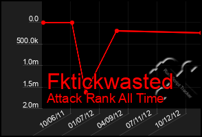 Total Graph of Fktickwasted